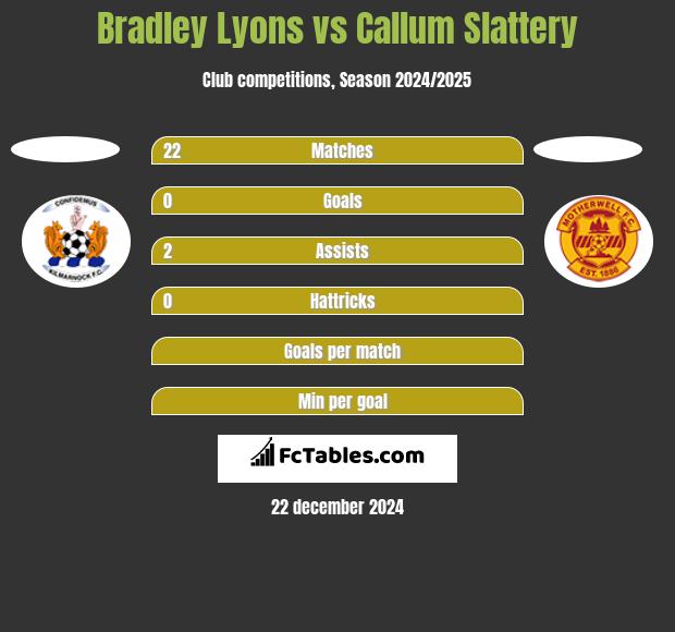 Bradley Lyons vs Callum Slattery h2h player stats