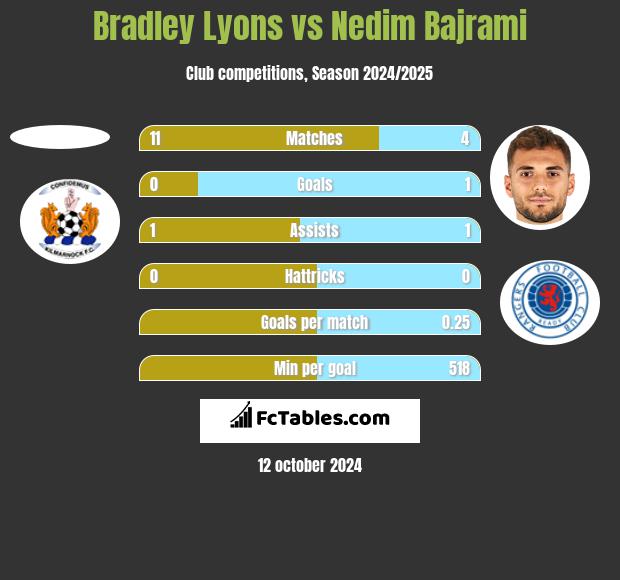 Bradley Lyons vs Nedim Bajrami h2h player stats