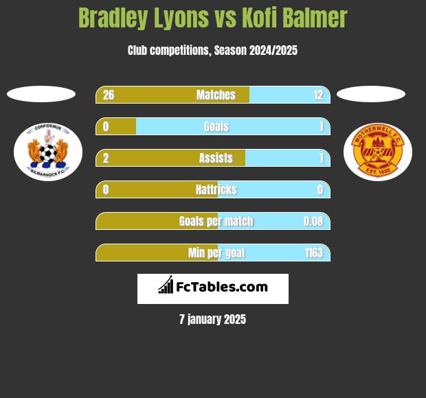 Bradley Lyons vs Kofi Balmer h2h player stats