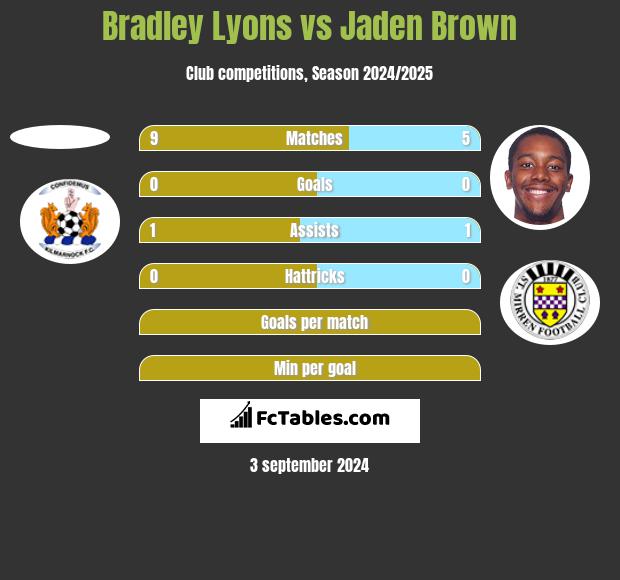 Bradley Lyons vs Jaden Brown h2h player stats