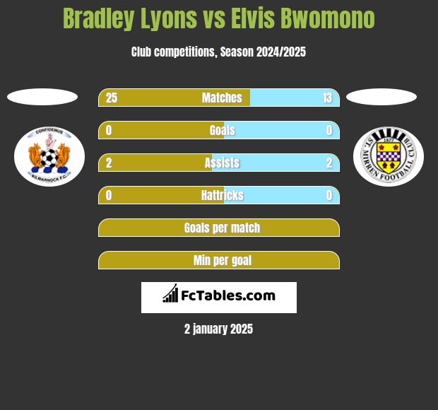 Bradley Lyons vs Elvis Bwomono h2h player stats