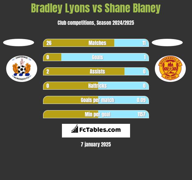 Bradley Lyons vs Shane Blaney h2h player stats