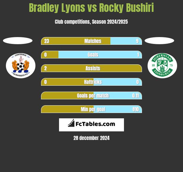 Bradley Lyons vs Rocky Bushiri h2h player stats