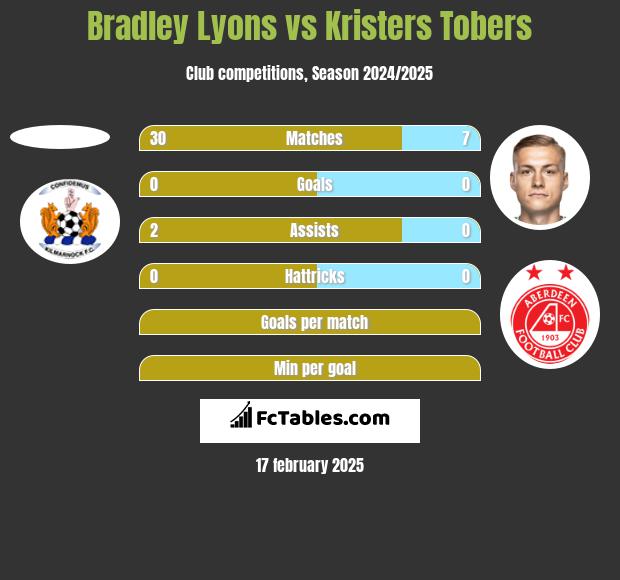 Bradley Lyons vs Kristers Tobers h2h player stats