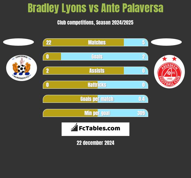 Bradley Lyons vs Ante Palaversa h2h player stats