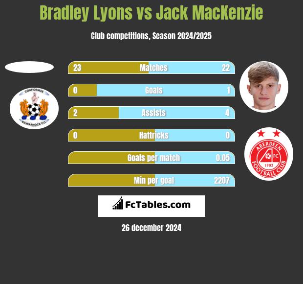 Bradley Lyons vs Jack MacKenzie h2h player stats