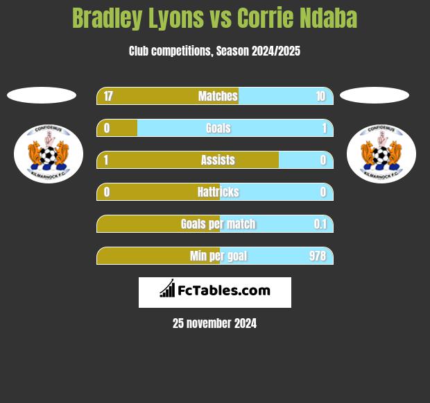 Bradley Lyons vs Corrie Ndaba h2h player stats