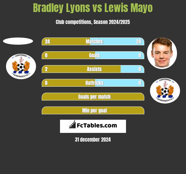 Bradley Lyons vs Lewis Mayo h2h player stats