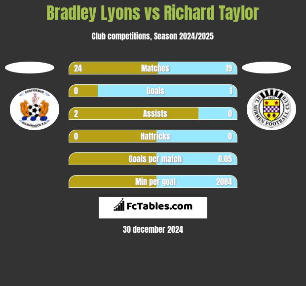 Bradley Lyons vs Richard Taylor h2h player stats