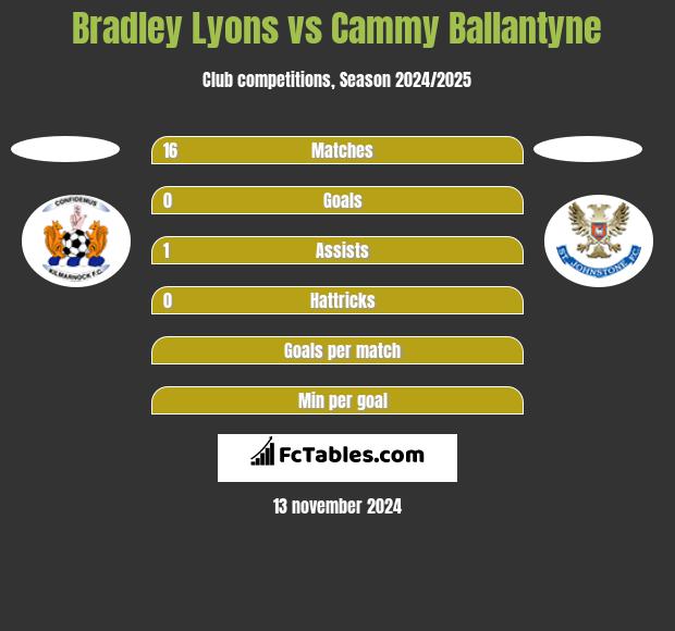 Bradley Lyons vs Cammy Ballantyne h2h player stats