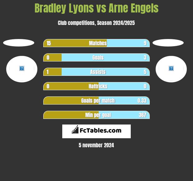 Bradley Lyons vs Arne Engels h2h player stats