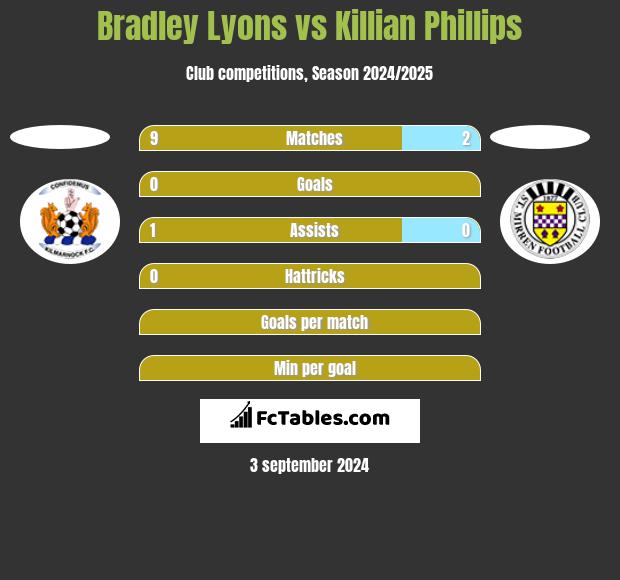 Bradley Lyons vs Killian Phillips h2h player stats