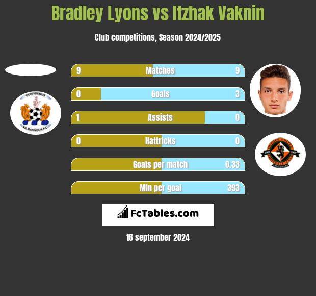 Bradley Lyons vs Itzhak Vaknin h2h player stats