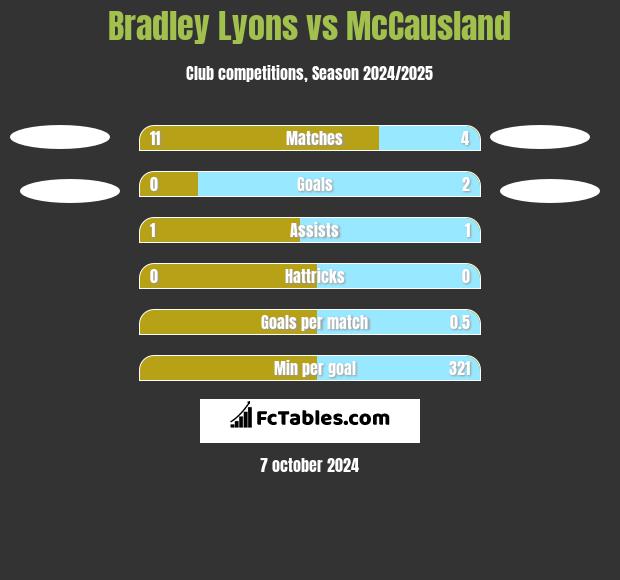 Bradley Lyons vs McCausland h2h player stats