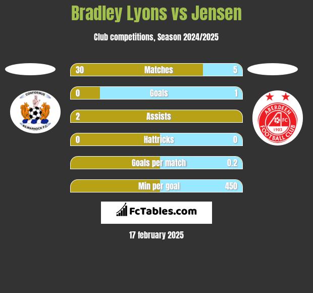 Bradley Lyons vs Jensen h2h player stats