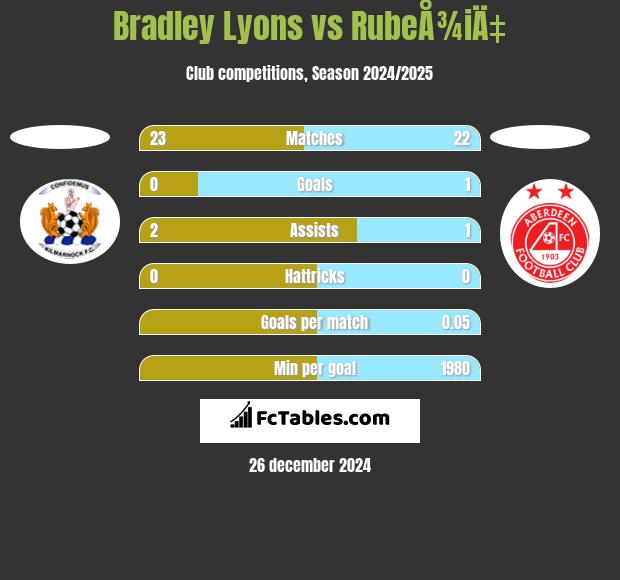 Bradley Lyons vs RubeÅ¾iÄ‡ h2h player stats