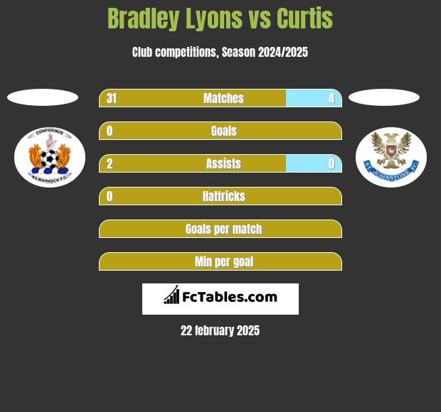 Bradley Lyons vs Curtis h2h player stats