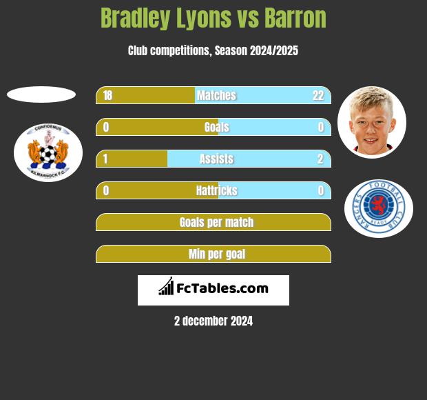 Bradley Lyons vs Barron h2h player stats