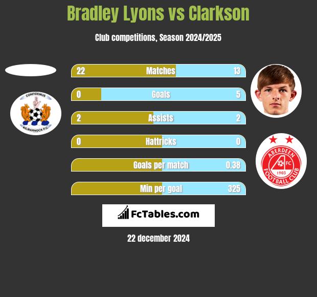 Bradley Lyons vs Clarkson h2h player stats