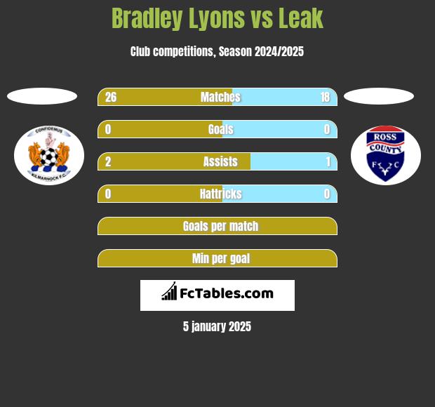 Bradley Lyons vs Leak h2h player stats