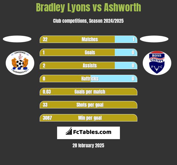 Bradley Lyons vs Ashworth h2h player stats