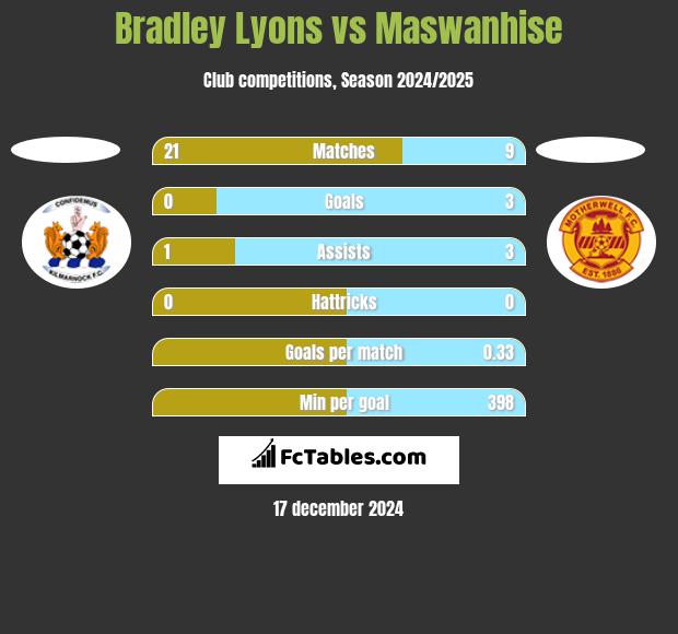 Bradley Lyons vs Maswanhise h2h player stats