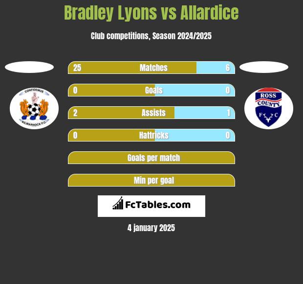 Bradley Lyons vs Allardice h2h player stats