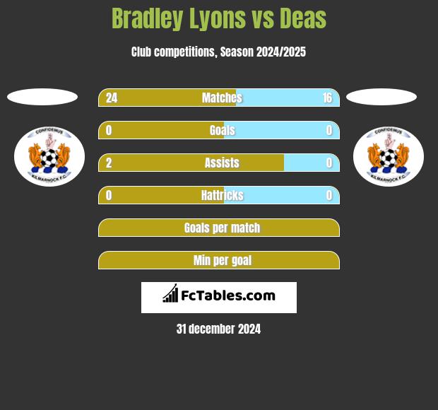 Bradley Lyons vs Deas h2h player stats