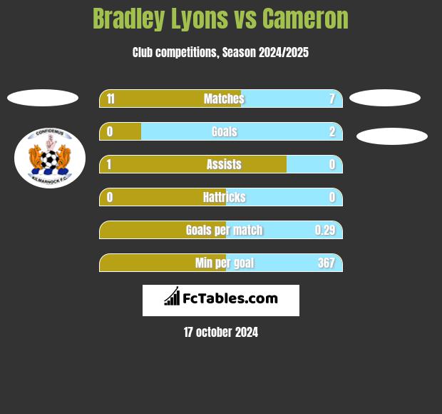 Bradley Lyons vs Cameron h2h player stats