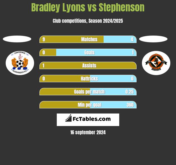 Bradley Lyons vs Stephenson h2h player stats