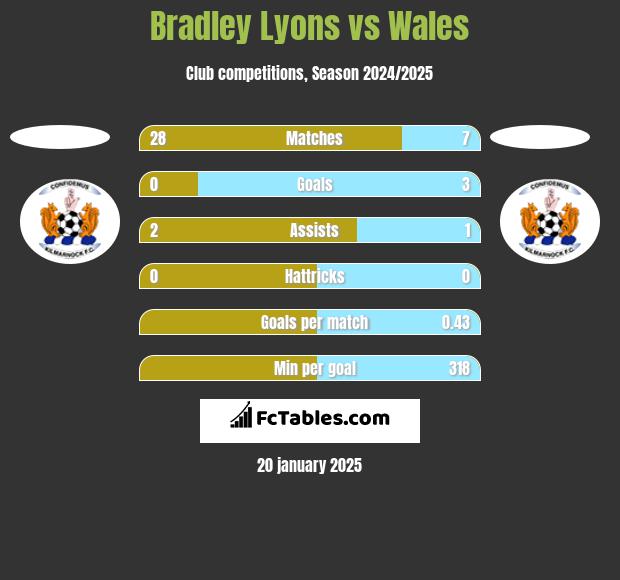 Bradley Lyons vs Wales h2h player stats