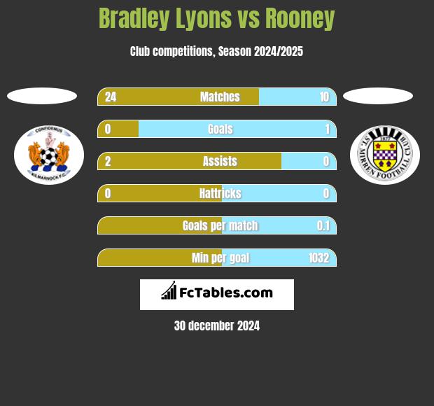 Bradley Lyons vs Rooney h2h player stats