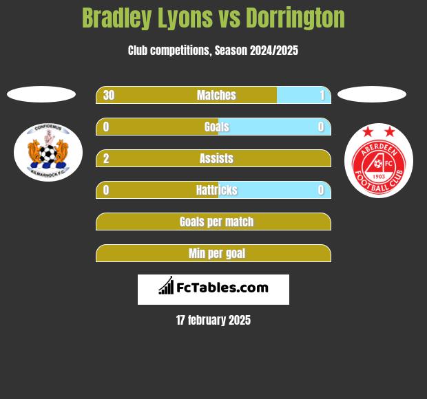 Bradley Lyons vs Dorrington h2h player stats