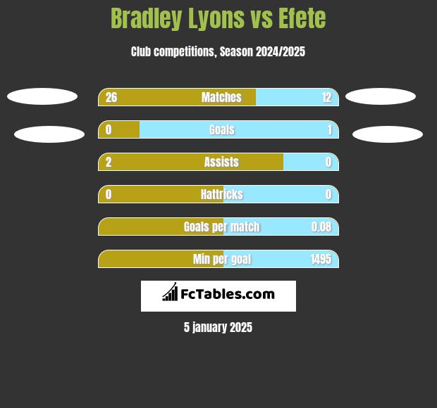 Bradley Lyons vs Efete h2h player stats