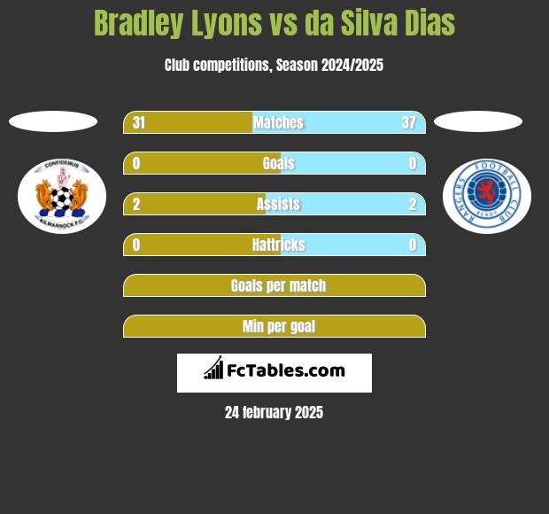 Bradley Lyons vs da Silva Dias h2h player stats