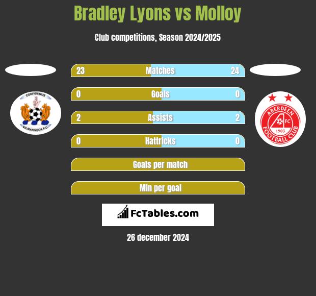 Bradley Lyons vs Molloy h2h player stats