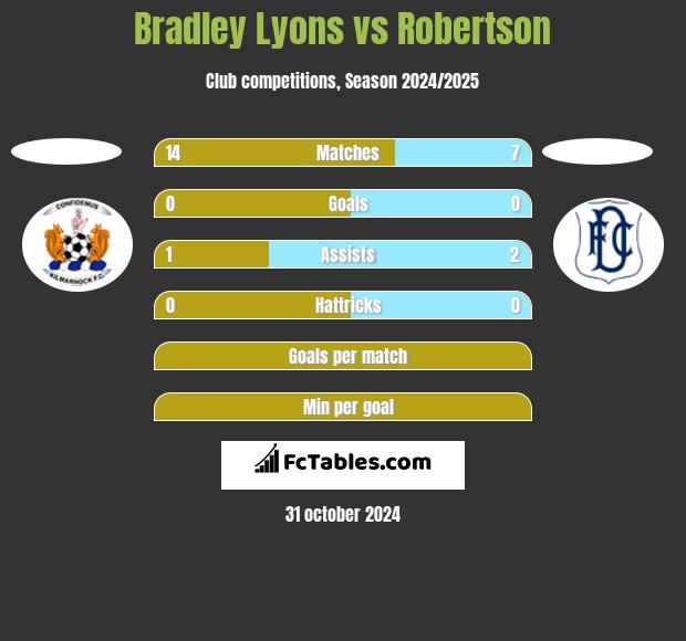 Bradley Lyons vs Robertson h2h player stats