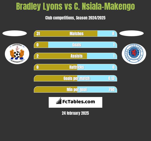 Bradley Lyons vs C. Nsiala-Makengo h2h player stats