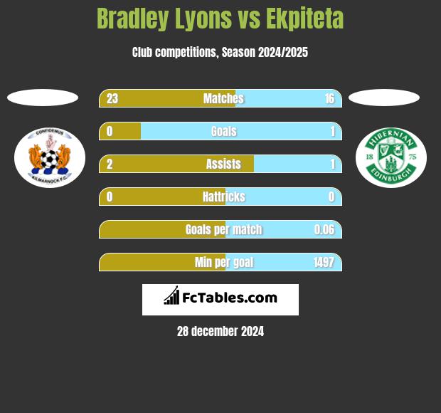 Bradley Lyons vs Ekpiteta h2h player stats