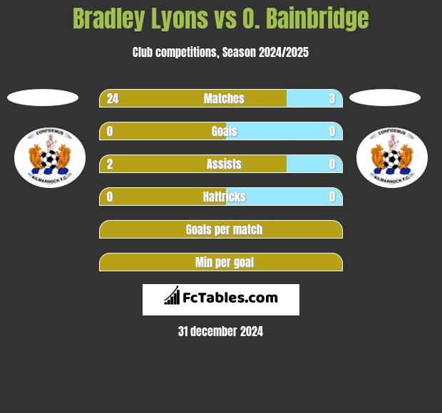 Bradley Lyons vs O. Bainbridge h2h player stats