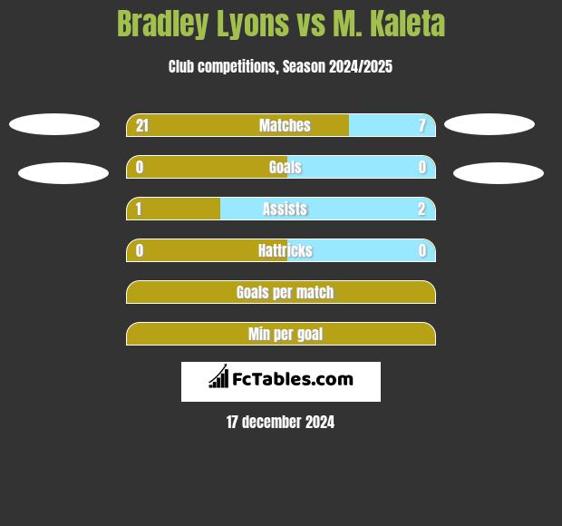 Bradley Lyons vs M. Kaleta h2h player stats