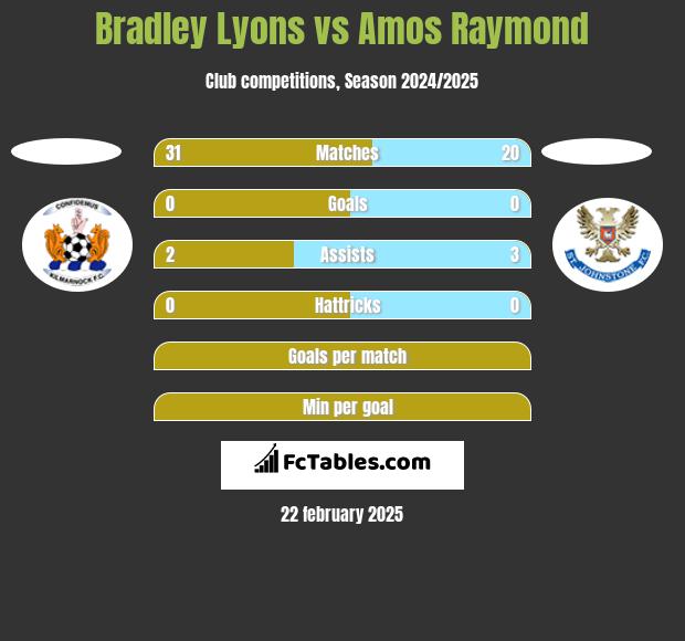 Bradley Lyons vs Amos Raymond h2h player stats