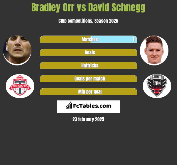 Bradley Orr vs David Schnegg h2h player stats