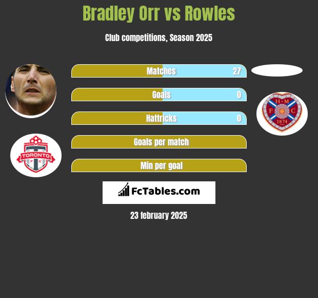 Bradley Orr vs Rowles h2h player stats