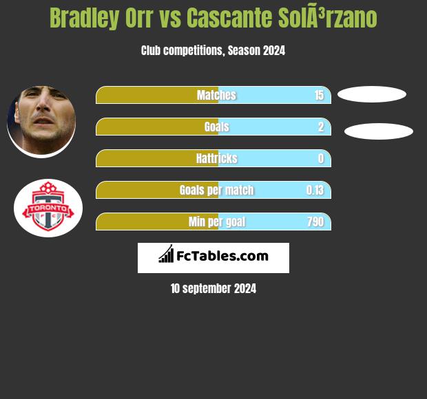 Bradley Orr vs Cascante SolÃ³rzano h2h player stats