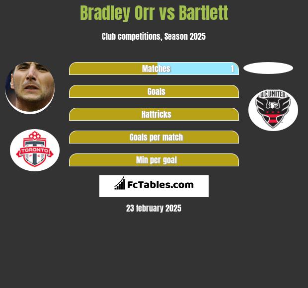 Bradley Orr vs Bartlett h2h player stats