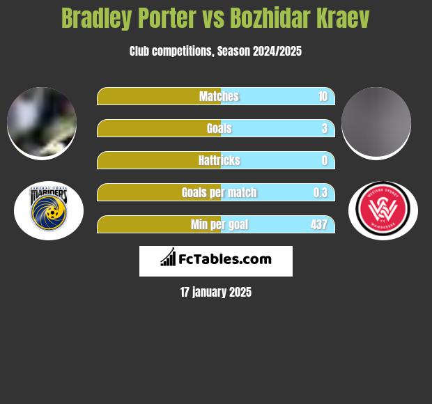 Bradley Porter vs Bozhidar Kraev h2h player stats