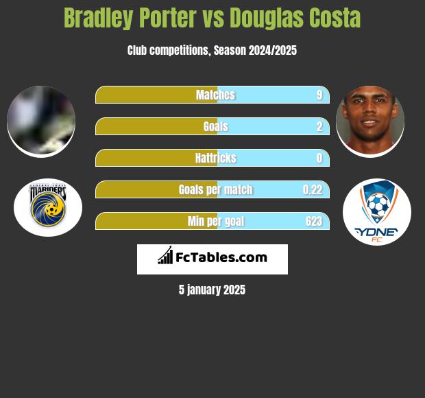 Bradley Porter vs Douglas Costa h2h player stats