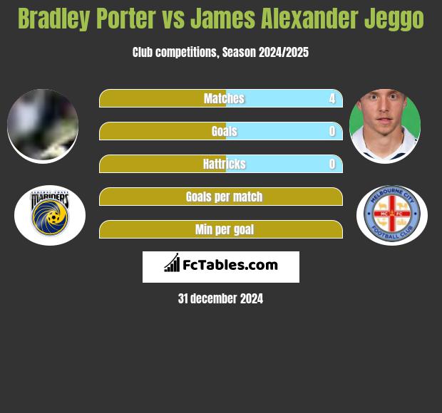 Bradley Porter vs James Alexander Jeggo h2h player stats