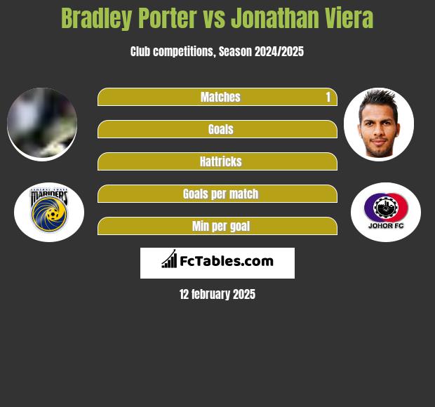 Bradley Porter vs Jonathan Viera h2h player stats